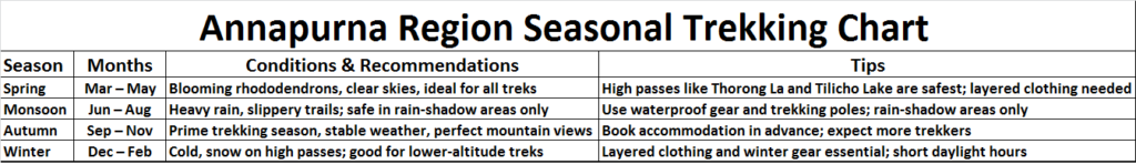 Annapurna Region
