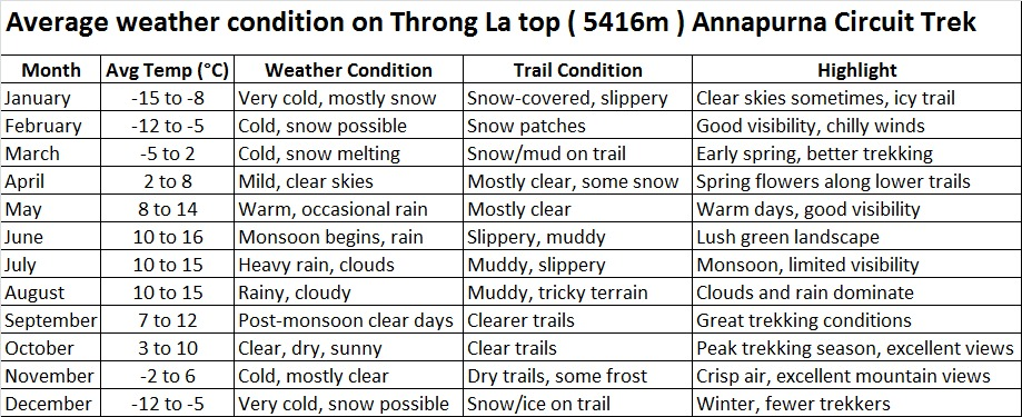 Annapurna Circuit Trek