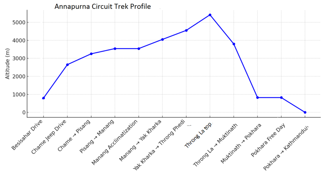 Annapurna Circuit Trek